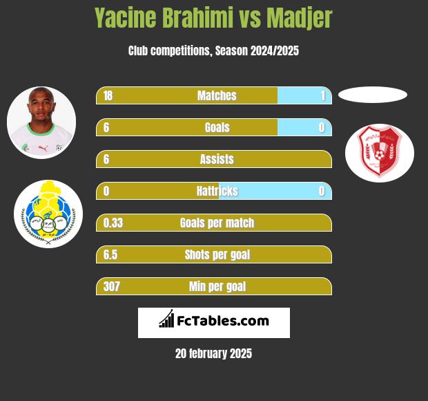 Yacine Brahimi vs Madjer h2h player stats