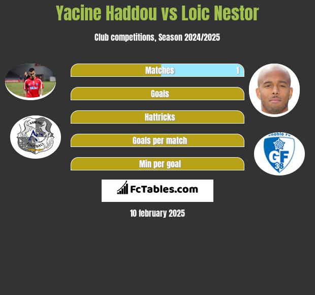 Yacine Haddou vs Loic Nestor h2h player stats