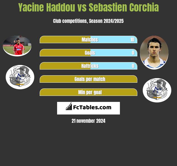 Yacine Haddou vs Sebastien Corchia h2h player stats