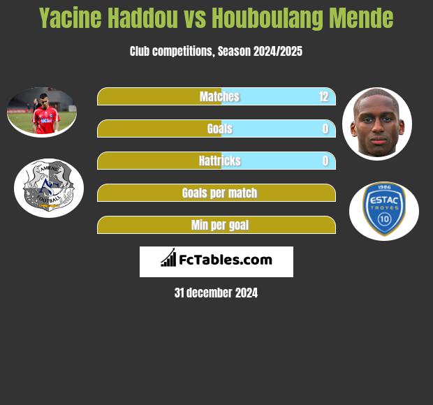 Yacine Haddou vs Houboulang Mende h2h player stats