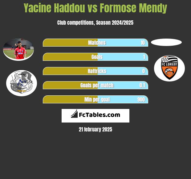 Yacine Haddou vs Formose Mendy h2h player stats