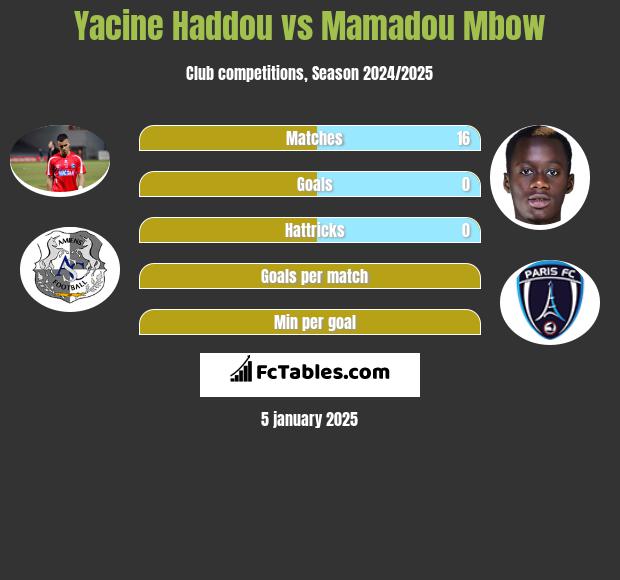 Yacine Haddou vs Mamadou Mbow h2h player stats