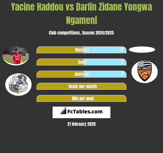 Yacine Haddou vs Darlin Zidane Yongwa Ngameni h2h player stats