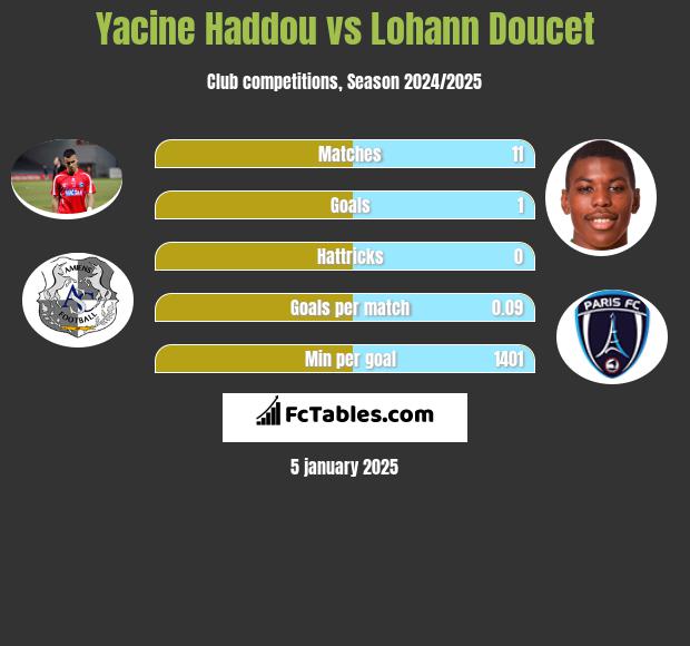 Yacine Haddou vs Lohann Doucet h2h player stats