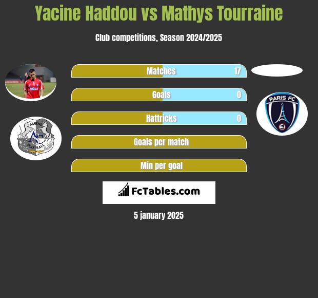 Yacine Haddou vs Mathys Tourraine h2h player stats