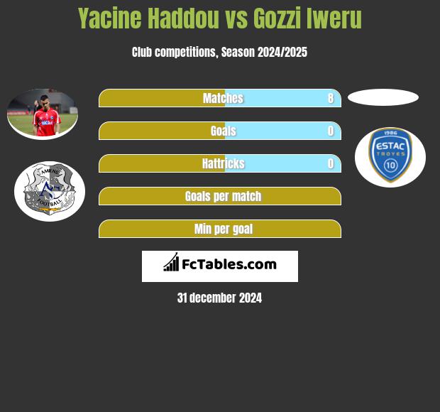 Yacine Haddou vs Gozzi Iweru h2h player stats