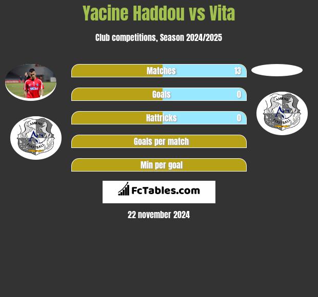 Yacine Haddou vs Vita h2h player stats