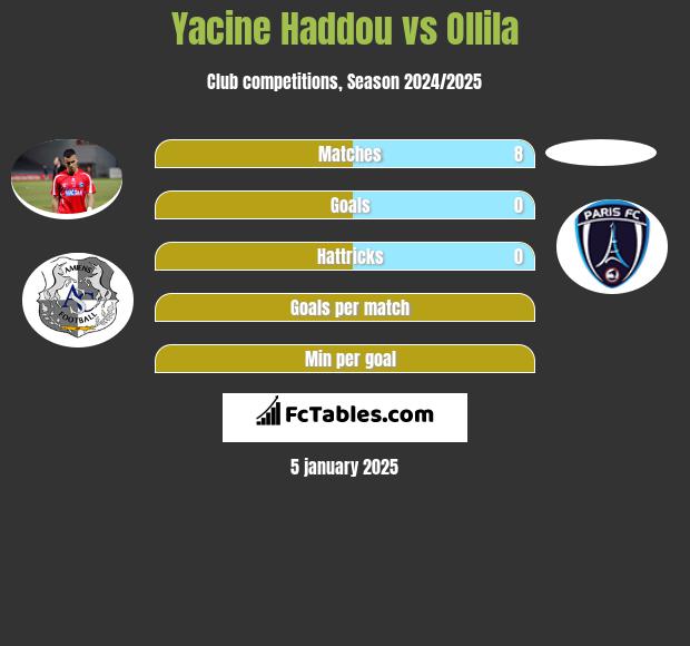 Yacine Haddou vs Ollila h2h player stats