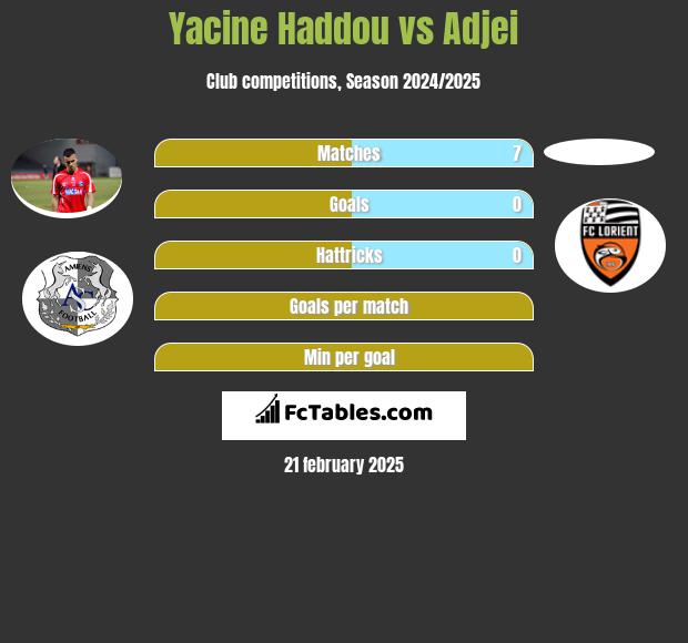 Yacine Haddou vs Adjei h2h player stats