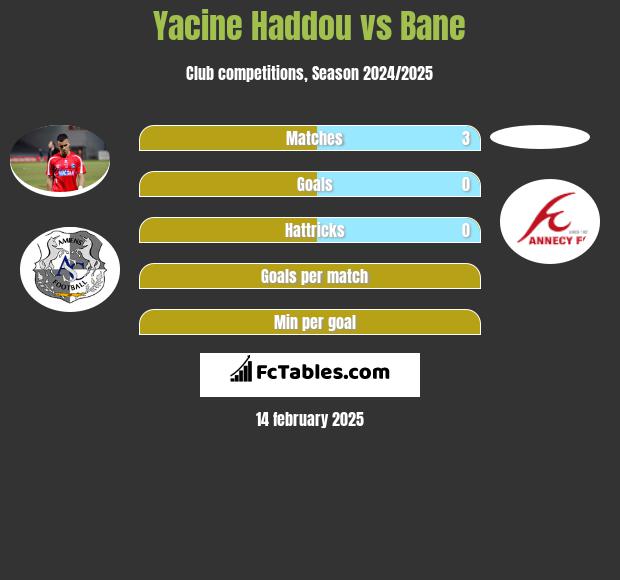 Yacine Haddou vs Bane h2h player stats