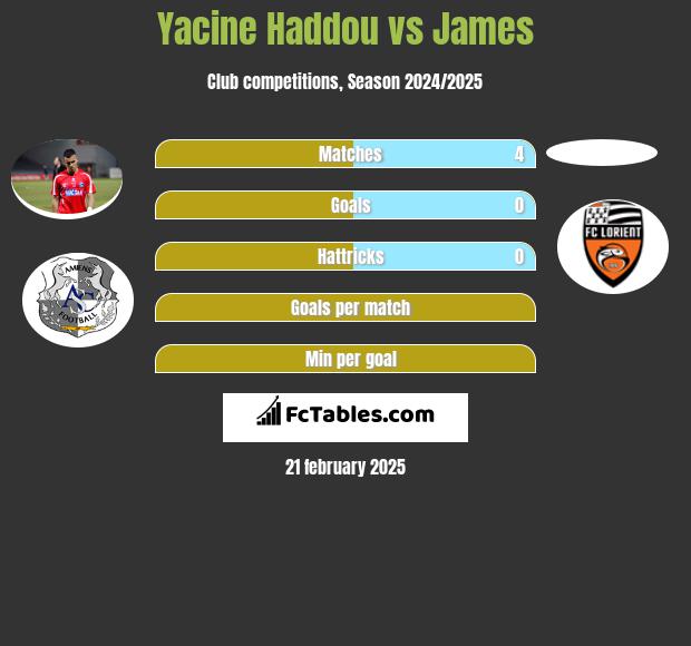 Yacine Haddou vs James h2h player stats