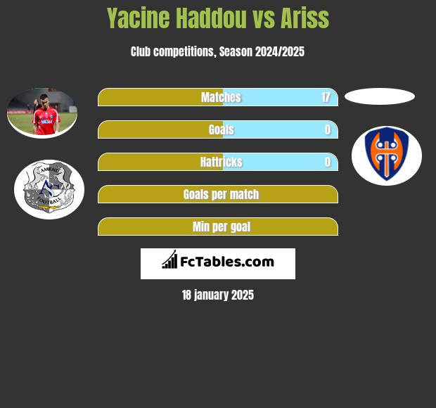 Yacine Haddou vs Ariss h2h player stats