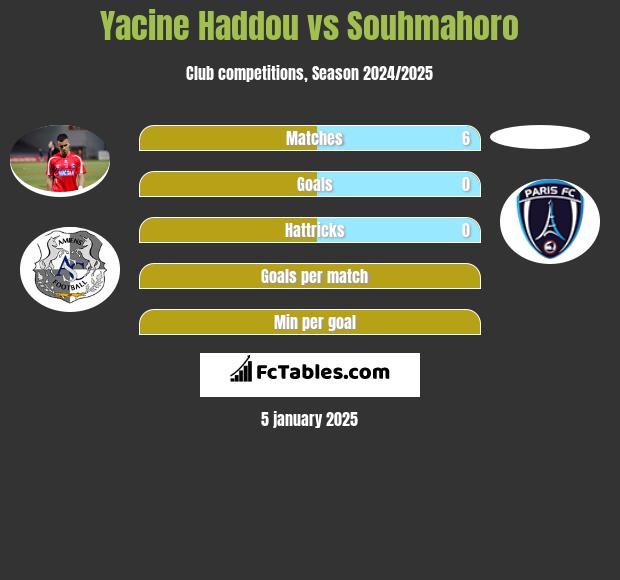 Yacine Haddou vs Souhmahoro h2h player stats