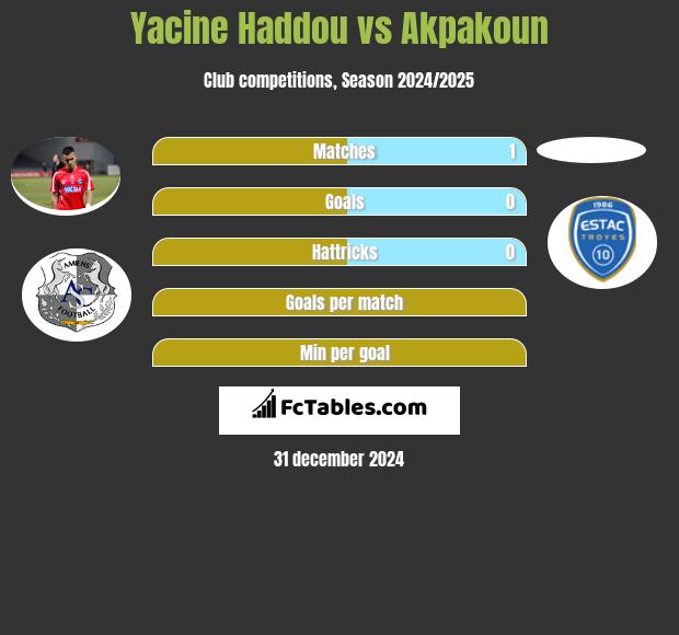 Yacine Haddou vs Akpakoun h2h player stats