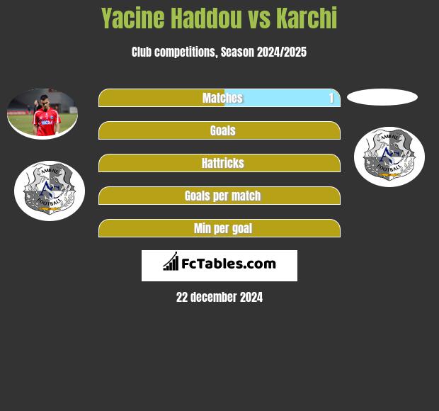 Yacine Haddou vs Karchi h2h player stats