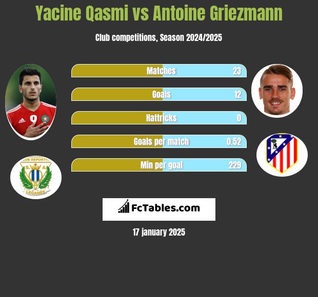 Yacine Qasmi vs Antoine Griezmann h2h player stats