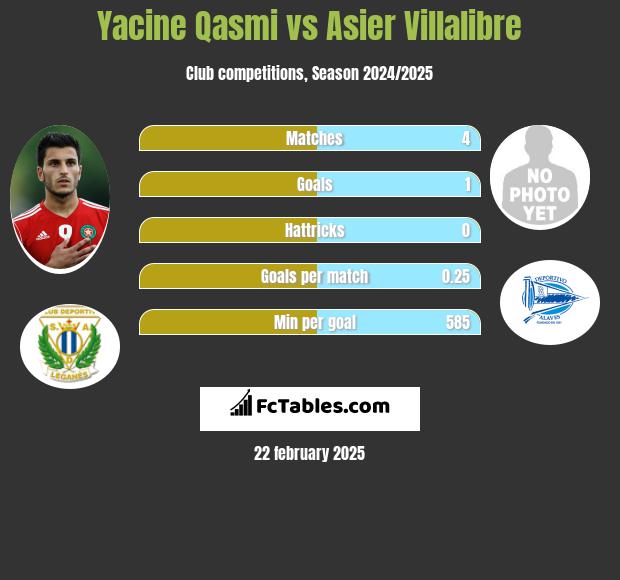 Yacine Qasmi vs Asier Villalibre h2h player stats