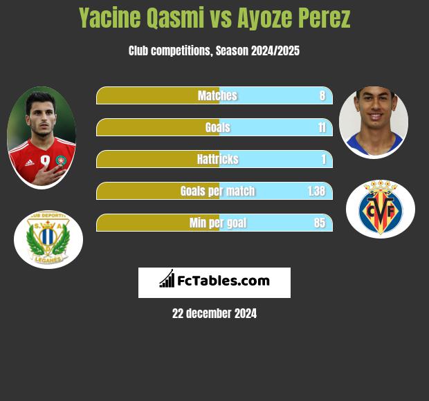 Yacine Qasmi vs Ayoze Perez h2h player stats