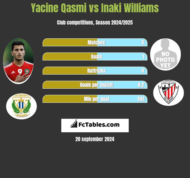 Yacine Qasmi vs Inaki Williams h2h player stats