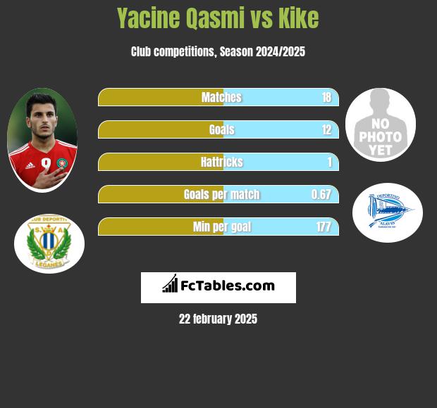 Yacine Qasmi vs Kike h2h player stats