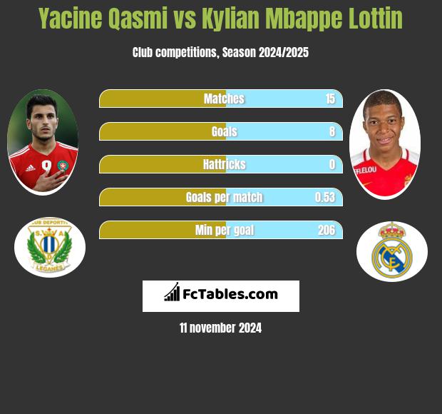 Yacine Qasmi vs Kylian Mbappe Lottin h2h player stats