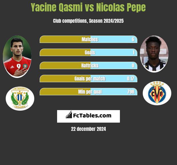 Yacine Qasmi vs Nicolas Pepe h2h player stats