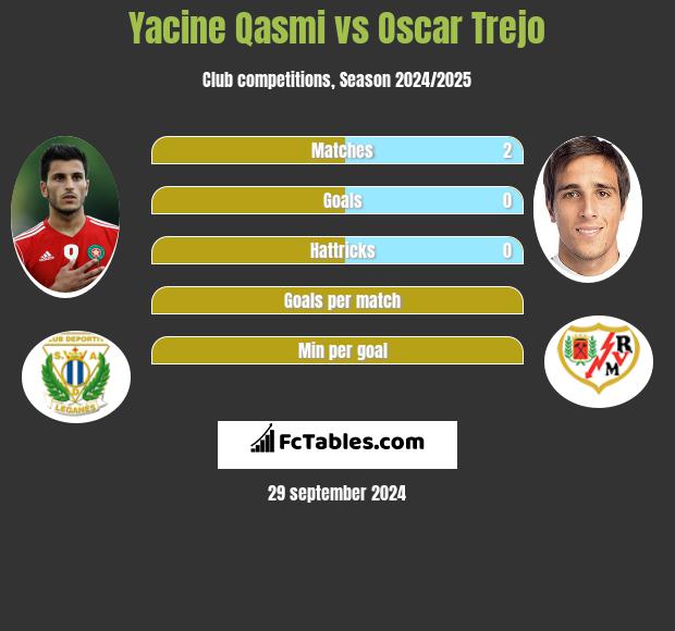 Yacine Qasmi vs Oscar Trejo h2h player stats