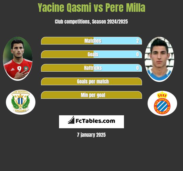 Yacine Qasmi vs Pere Milla h2h player stats