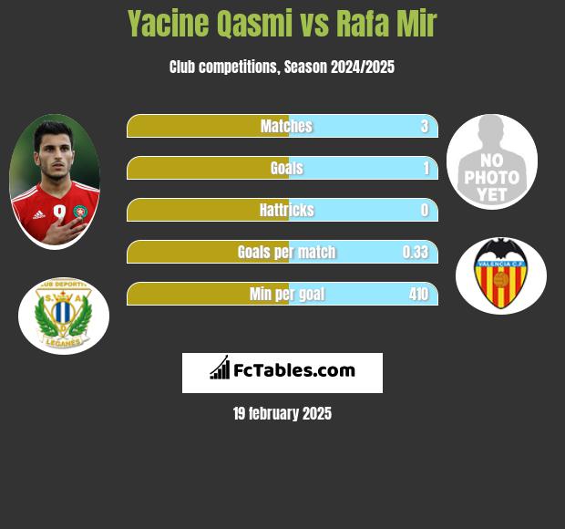 Yacine Qasmi vs Rafa Mir h2h player stats