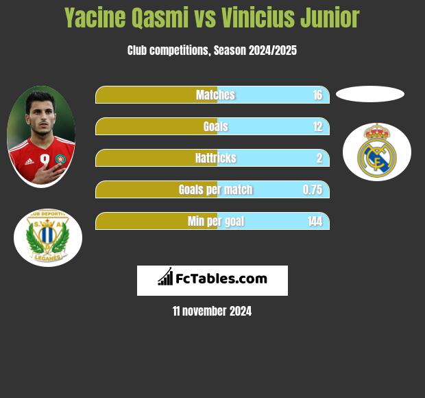 Yacine Qasmi vs Vinicius Junior h2h player stats