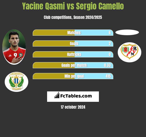 Yacine Qasmi vs Sergio Camello h2h player stats