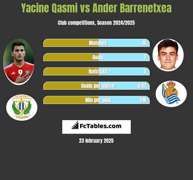 Yacine Qasmi vs Ander Barrenetxea h2h player stats