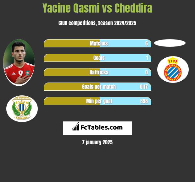 Yacine Qasmi vs Cheddira h2h player stats