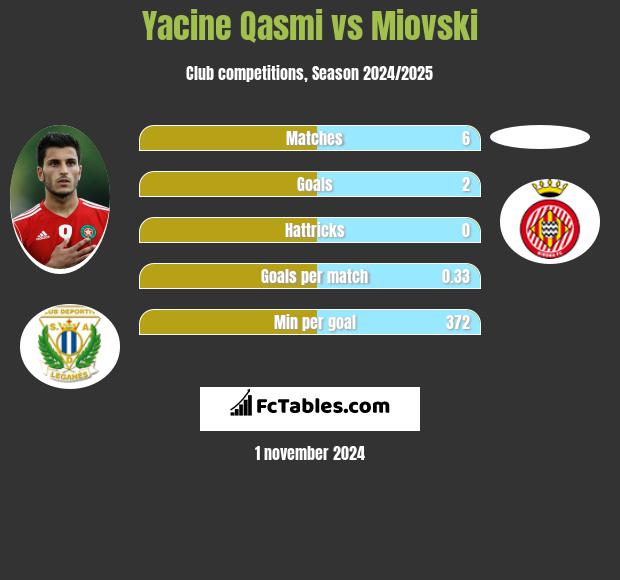 Yacine Qasmi vs Miovski h2h player stats