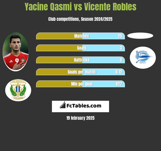 Yacine Qasmi vs Vicente Robles h2h player stats