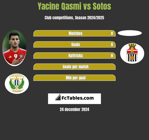 Yacine Qasmi vs Sotos h2h player stats