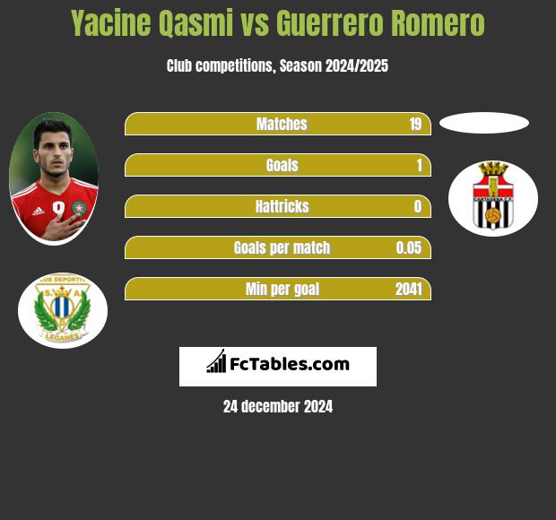 Yacine Qasmi vs Guerrero Romero h2h player stats