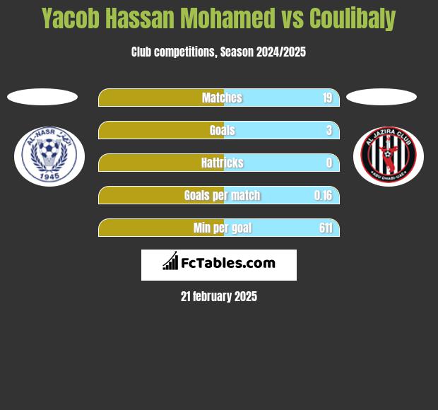 Yacob Hassan Mohamed vs Coulibaly h2h player stats