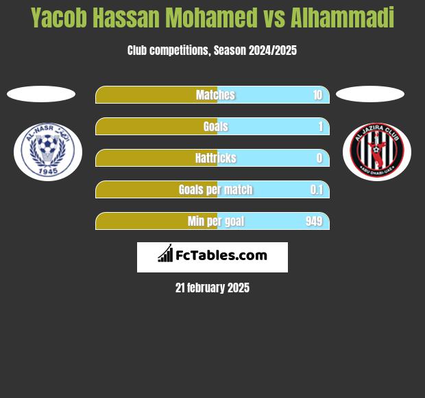 Yacob Hassan Mohamed vs Alhammadi h2h player stats