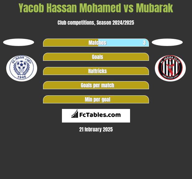 Yacob Hassan Mohamed vs Mubarak h2h player stats