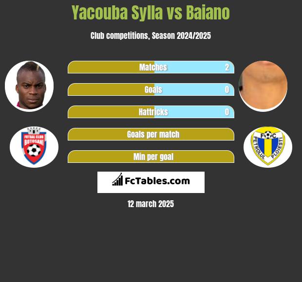 Yacouba Sylla vs Baiano h2h player stats