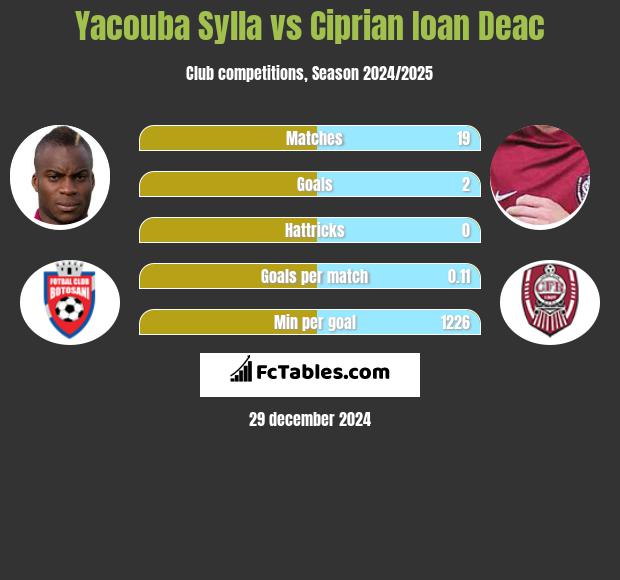 Yacouba Sylla vs Ciprian Ioan Deac h2h player stats