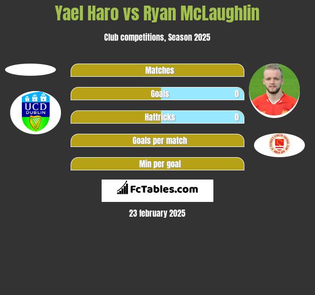 Yael Haro vs Ryan McLaughlin h2h player stats