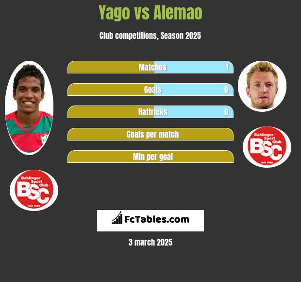 Yago vs Alemao h2h player stats