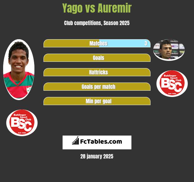 Yago vs Auremir h2h player stats