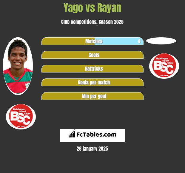 Yago vs Rayan h2h player stats