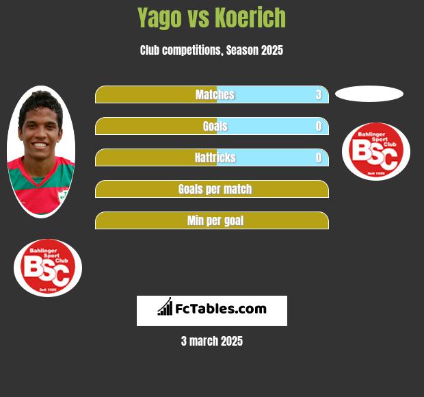 Yago vs Koerich h2h player stats