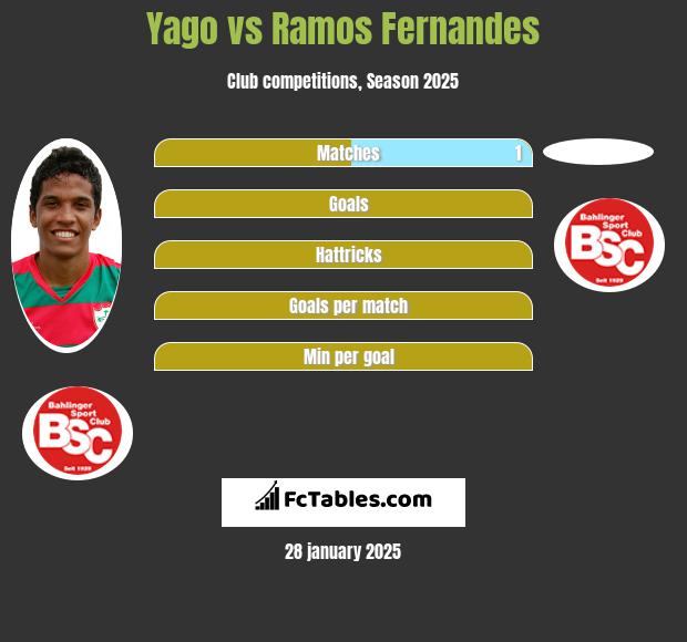 Yago vs Ramos Fernandes h2h player stats