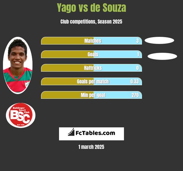 Yago vs de Souza h2h player stats