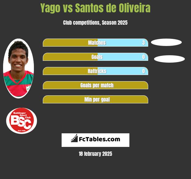 Yago vs Santos de Oliveira h2h player stats